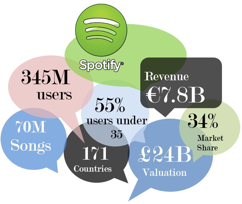 SPotify Infographic