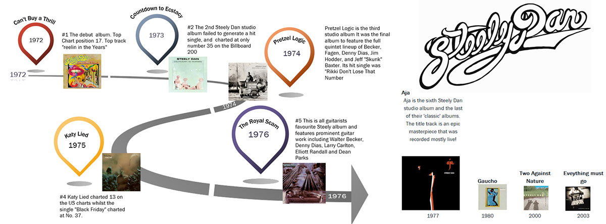 Steely Dan Classic Albums Timeline infographic